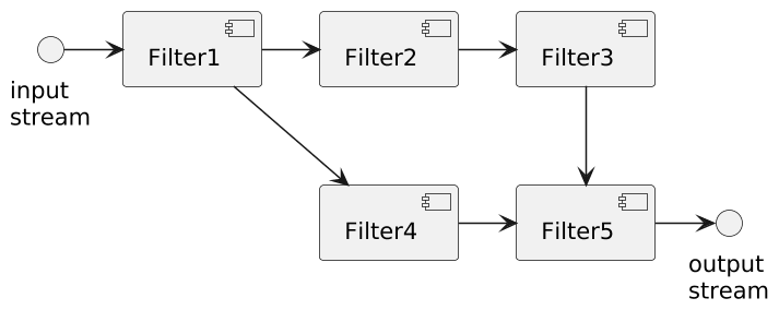 Pipe-Filter topology example