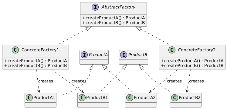 Abstract Factory class diagram