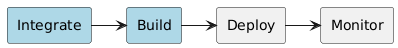 Release Pipeline, Continuous Integration Stage