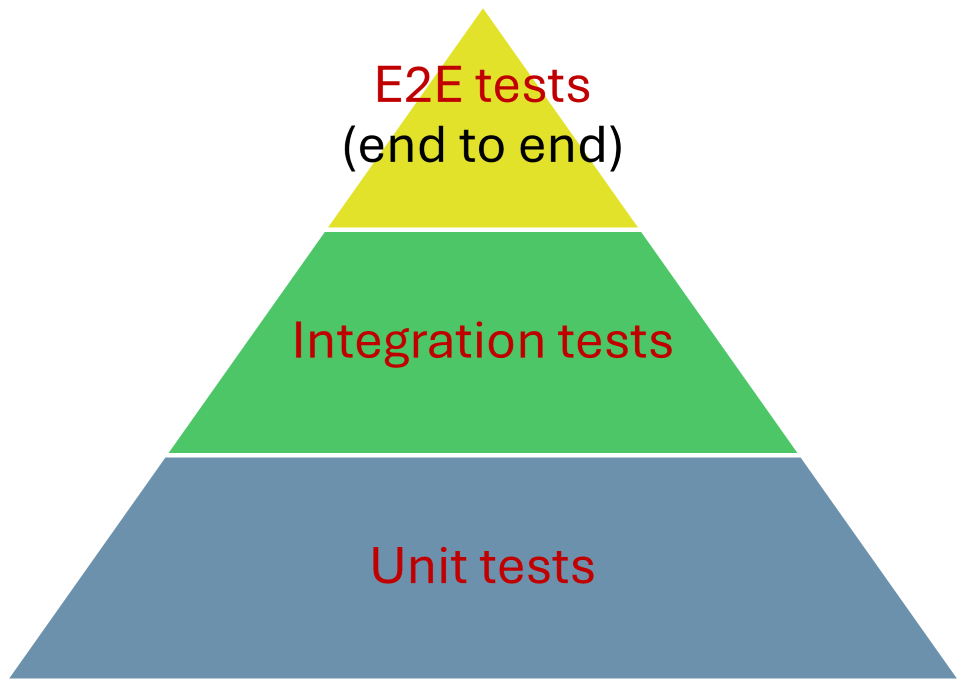 Testing Pyramid